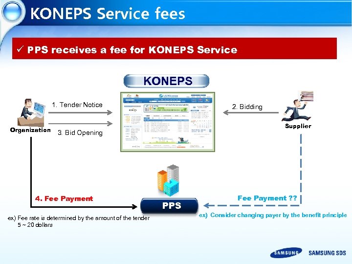 KONEPS Service fees ü PPS receives a fee for KONEPS Service KONEPS 1. Tender