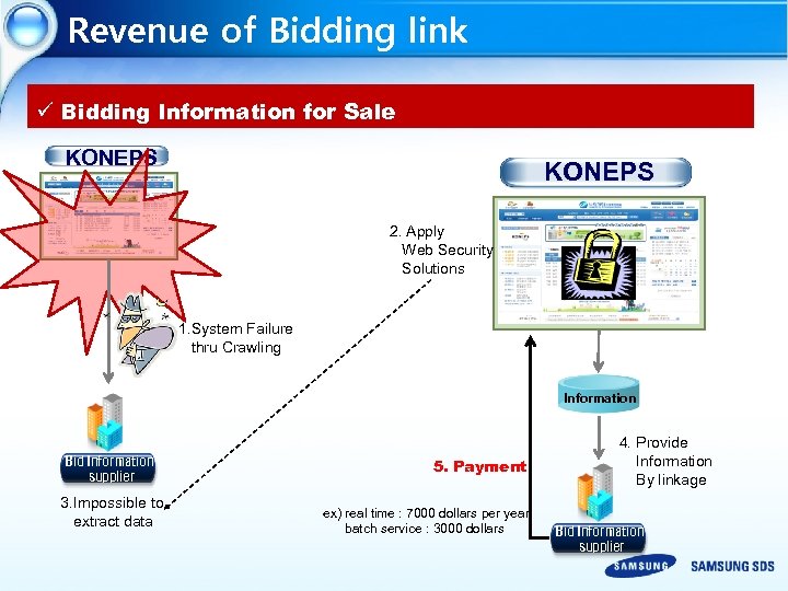 Revenue of Bidding link ü Bidding Information for Sale KONEPS 2. Apply Web Security