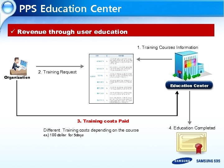 PPS Education Center ü Revenue through user education 1. Training Courses Information 2. Training