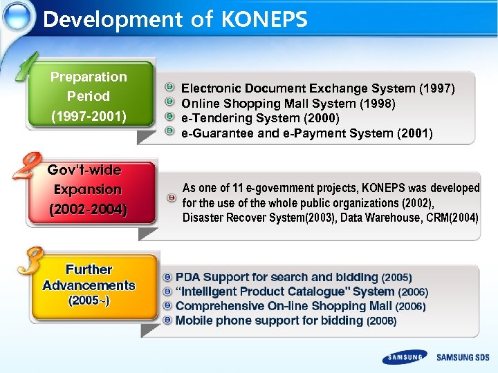 Development of KONEPS Preparation Period (1997 -2001) Gov’t-wide Expansion (2002 -2004) Electronic Document Exchange