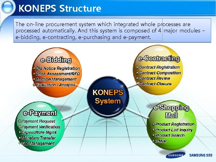 KONEPS Structure The on-line procurement system which integrated whole processes are processed automatically. And