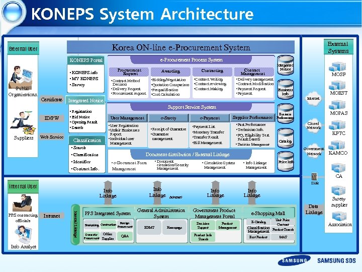 KONEPS System Architecture e-Procurement Process System KONEPS Portal Public Organizations. Procurement Request • KONEPS