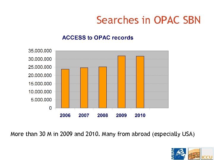 Searches in OPAC SBN More than 30 M in 2009 and 2010. Many from