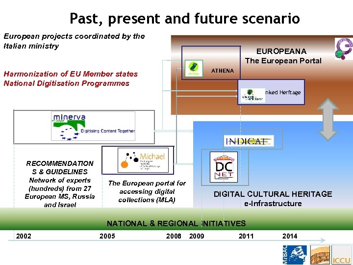 Past, present and future scenario European projects coordinated by the Italian ministry EUROPEANA The