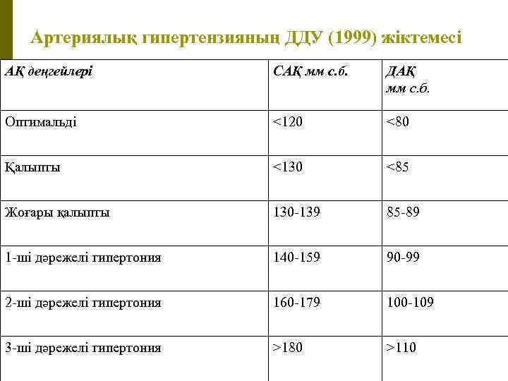 Артериялық гипертензияның ДДУ (1999) жіктемесі АҚ деңгейлері САҚ мм с. б. ДАҚ мм с.