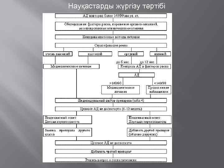 Науқастарды жүргізу тәртібі 