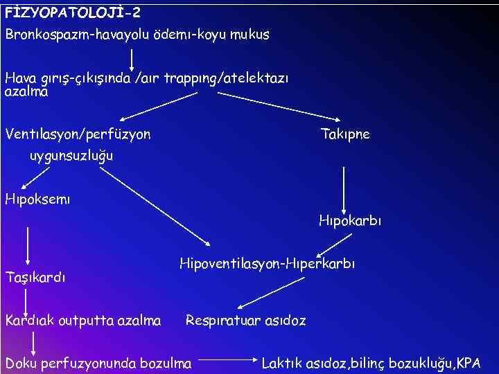 FİZYOPATOLOJİ-2 Bronkospazm-havayolu ödemı-koyu mukus Hava gırış-çıkışında /aır trappıng/atelektazı azalma Ventılasyon/perfüzyon Takıpne uygunsuzluğu Hıpoksemı Hıpokarbı