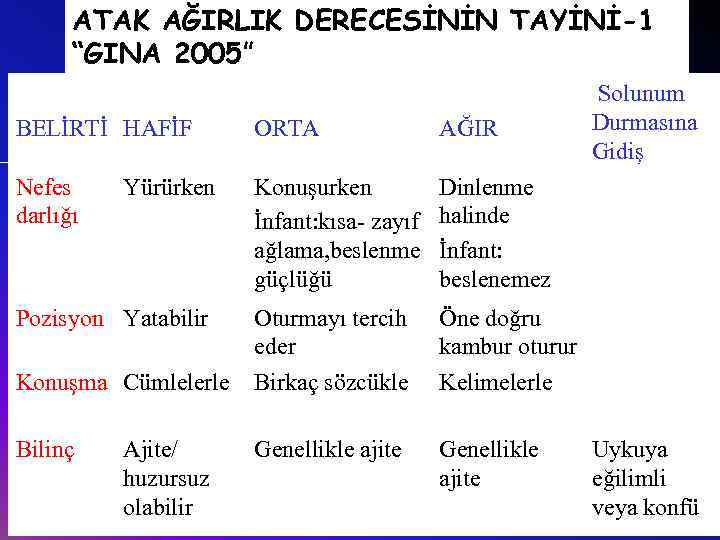 ATAK AĞIRLIK DERECESİNİN TAYİNİ-1 “GINA 2005” BELİRTİ HAFİF ORTA AĞIR Nefes darlığı Konuşurken İnfant: