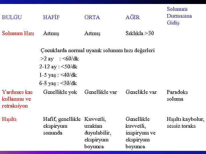 BULGU HAFİF ORTA AĞIR Solunum Hızı Artmış Solunum Durmasına Gidiş Sıklıkla >30 Çocuklarda normal