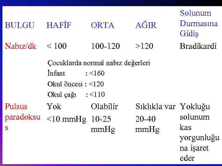 BULGU HAFİF ORTA AĞIR Nabız/dk < 100 -120 >120 Solunum Durmasına Gidiş Bradikardi Çocuklarda