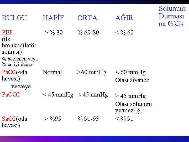 BULGU HAFİF ORTA AĞIR PEF (ilk bronkodilatör sonrası) > % 80 % 60 -80