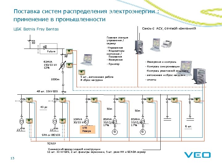 Поставка систем распределения электроэнергии : применение в промышленности Связь с АСУ, сетевой компанией ЦБК
