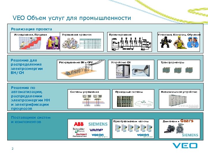 VEO Объем услуг для промышленности Реализация проекта Исследования, Продажи Управление проектом Установка, Контроль, Обучение