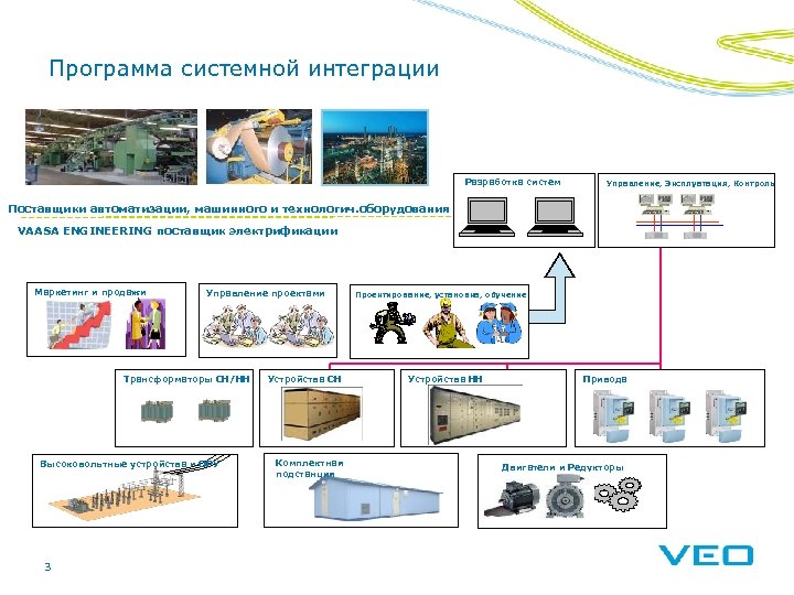 Программа системной интеграции Разработка систем Управление, Эксплуатация, Контроль Поставщики автоматизации, машинного и технологич. оборудования