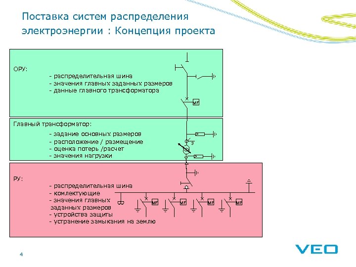Поставка систем распределения электроэнергии : Концепция проекта ОРУ: - распределительная шина - значения главных