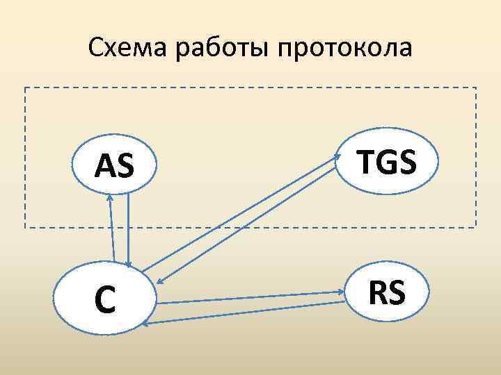 Опишите схему работы протокола rip