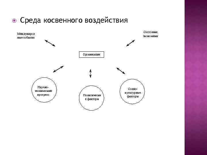  Среда косвенного воздействия Состояние экономики Международ ные события Организация Научнотехнический прогресс Политически е