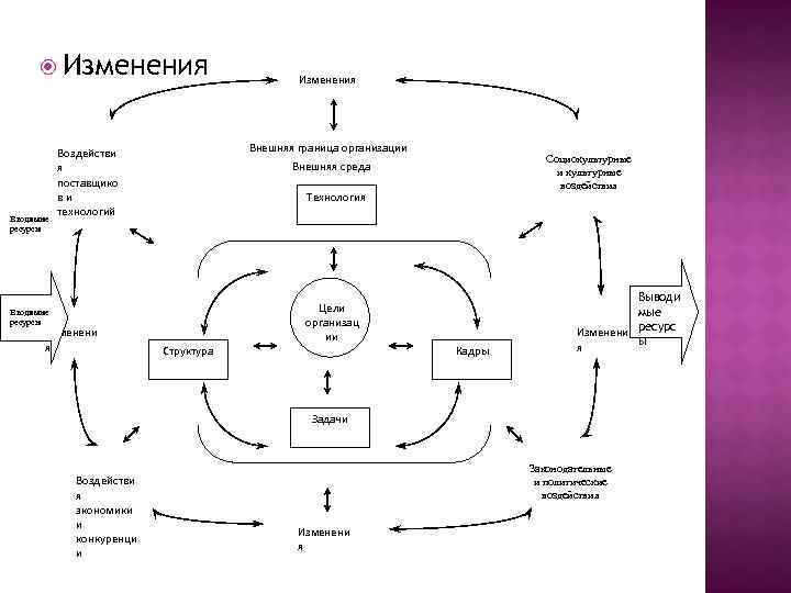  Изменения Вводимые ресурсы Внешняя граница организации Воздействи я поставщико ви технологий Социокультурные и