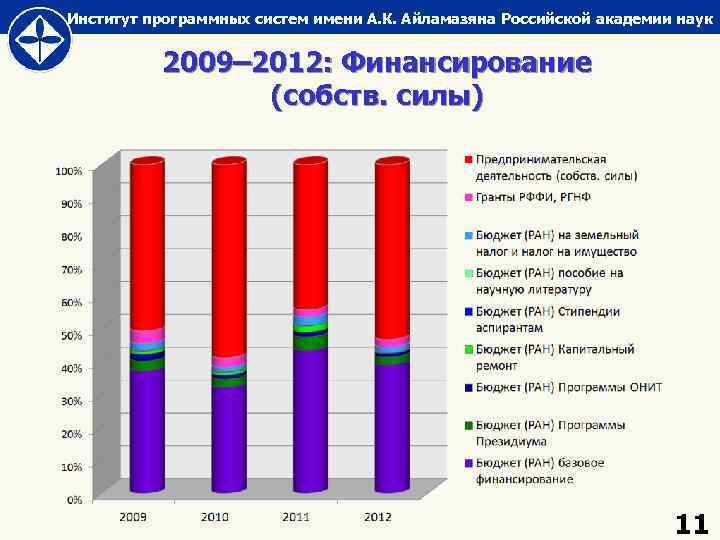 Институт программных систем имени А. К. Айламазяна Российской академии наук 2009– 2012: Финансирование (собств.