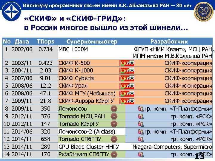 Институту программных систем имени А. К. Айламазяна РАН — 30 лет «СКИФ» и «СКИФ-ГРИД»