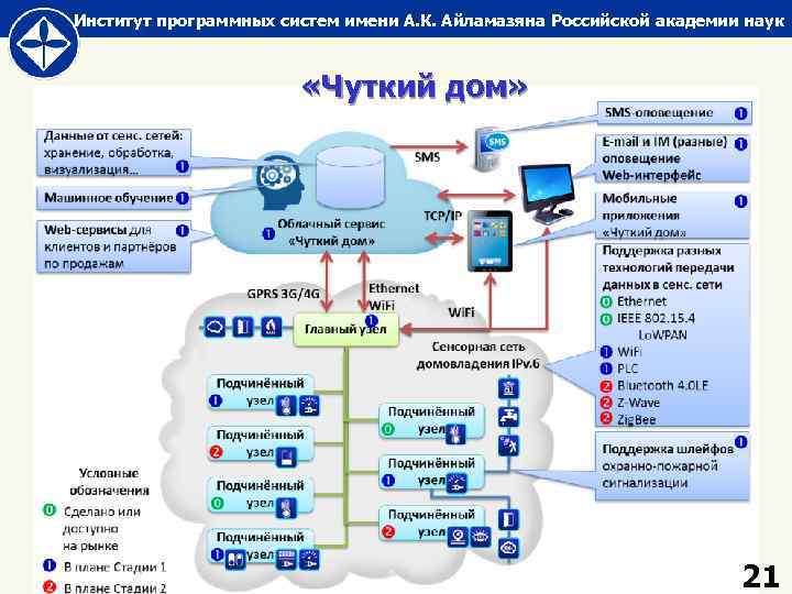 Институт программных систем имени А. К. Айламазяна Российской академии наук «Чуткий дом» 21 