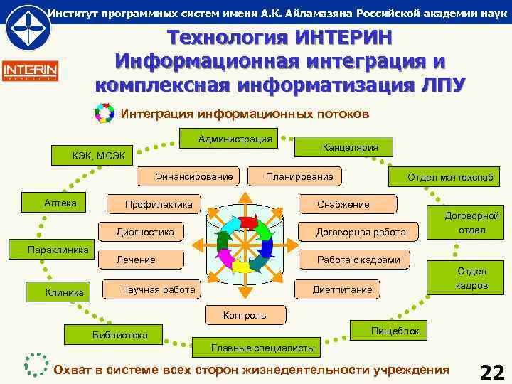 Институт программных систем имени А. К. Айламазяна Российской академии наук Технология ИНТЕРИН Информационная интеграция