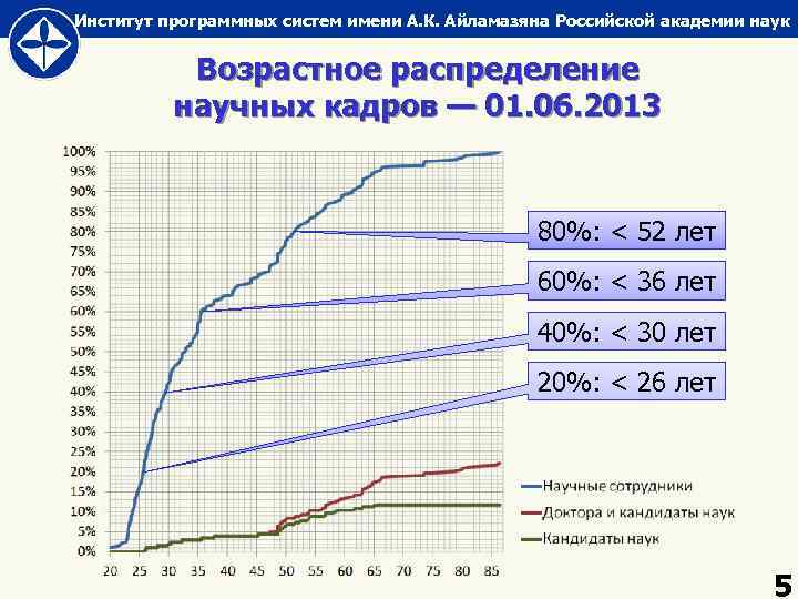 Институт программных систем имени А. К. Айламазяна Российской академии наук Возрастное распределение научных кадров