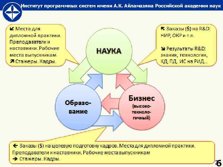 Институт программных систем имени А. К. Айламазяна Российской академии наук 6 