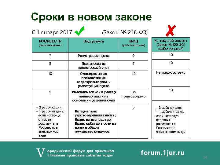 Сроки в новом законе С 1 января 2017 РОСРЕЕСТР (Закон № 218 -ФЗ) (рабочих