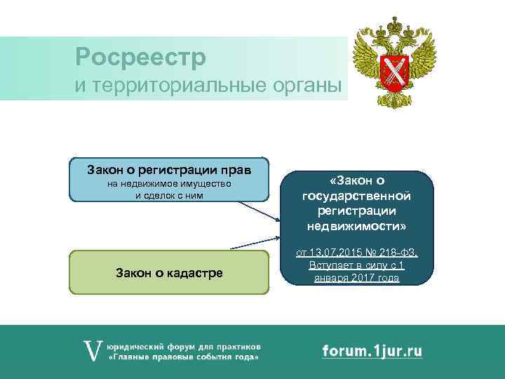 Росреестр и территориальные органы Закон о регистрации прав на недвижимое имущество и сделок с