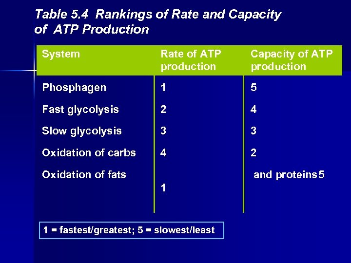 Table 5. 4 Rankings of Rate and Capacity of ATP Production System Rate of