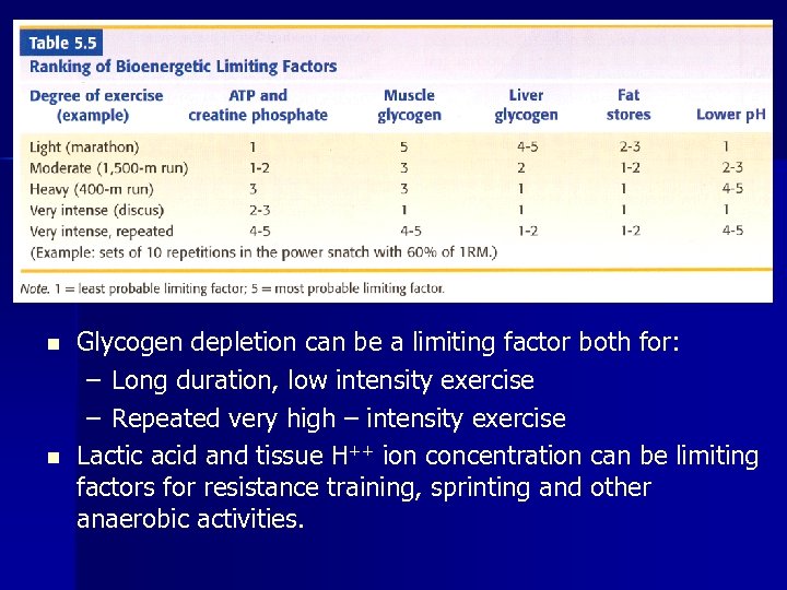 n n Glycogen depletion can be a limiting factor both for: – Long duration,
