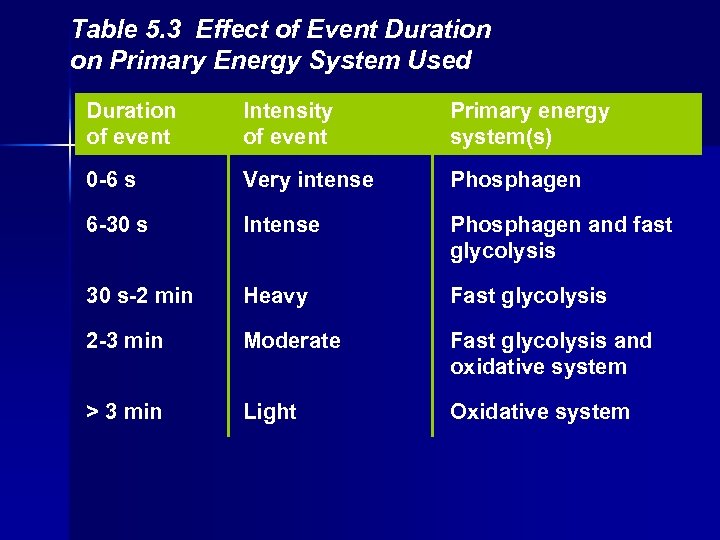 Table 5. 3 Effect of Event Duration on Primary Energy System Used Duration of