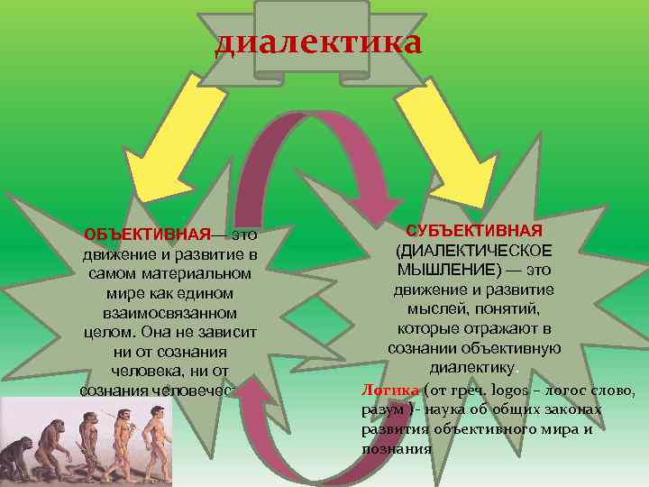 диалектика ОБЪЕКТИВНАЯ— это движение и развитие в самом материальном мире как едином взаимосвязанном целом.