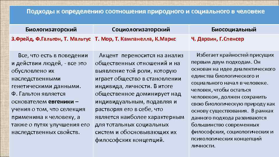  Подходы к определению соотношения природного и социального в человеке Биологизаторский Социологизаторский Биосоциальный З.