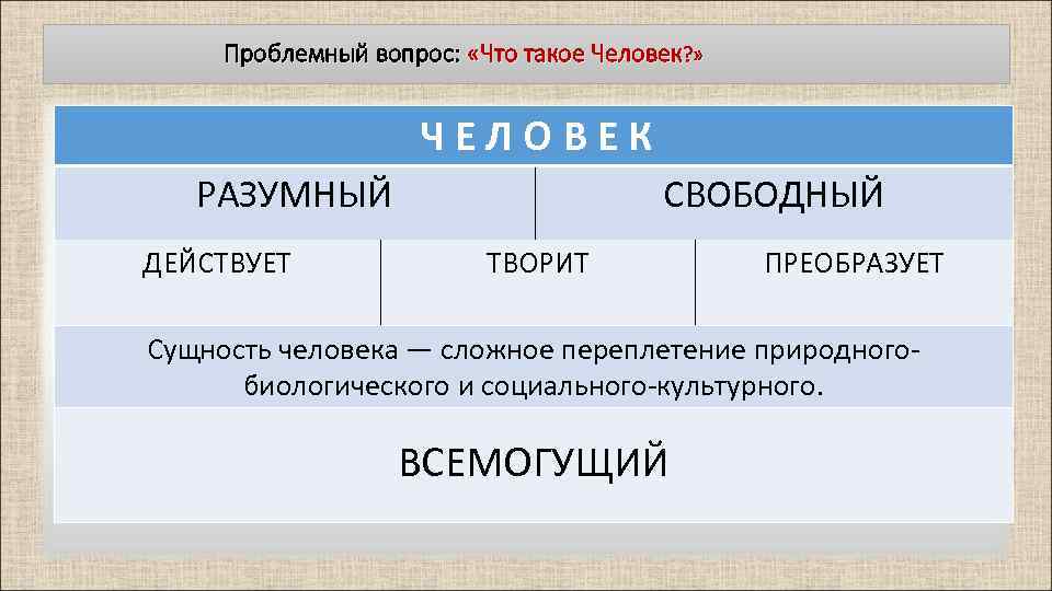 Проблемный вопрос: «Что такое Человек? » Ч Е Л О В Е К РАЗУМНЫЙ