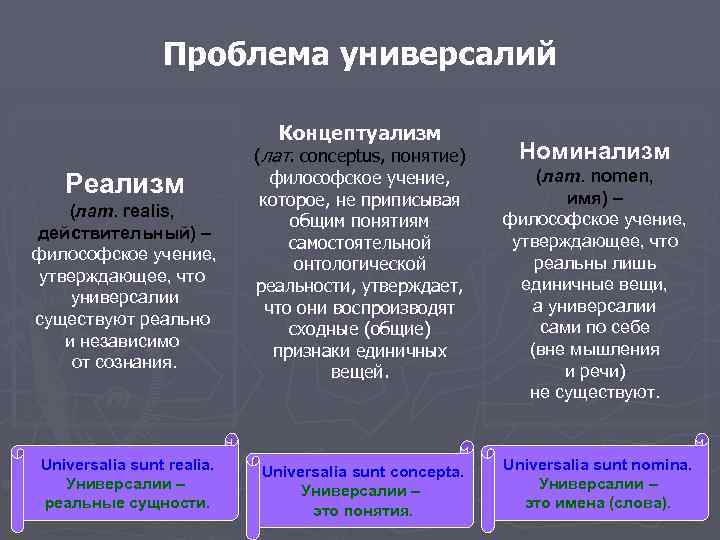 Проблема универсалий Концептуализм (лат. conceptus, понятие) Реализм (лат. realis, действительный) – философское учение, утверждающее,