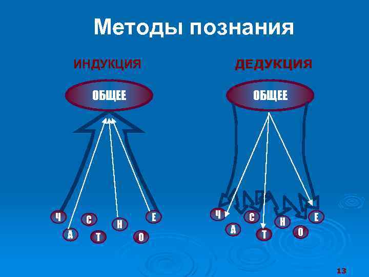 Методы познания ИНДУКЦИЯ ОБЩЕЕ Ч ДЕДУКЦИЯ ОБЩЕЕ С А Е Н Т О Ч