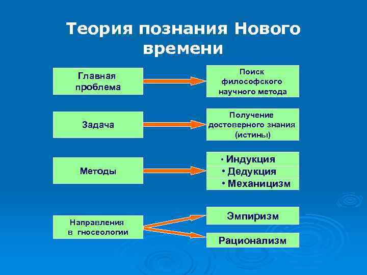 Теория познания Нового времени Главная проблема Поиск философского научного метода Задача Получение достоверного знания