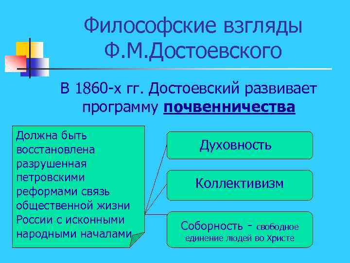 Философские взгляды Ф. М. Достоевского В 1860 -х гг. Достоевский развивает программу почвенничества Должна