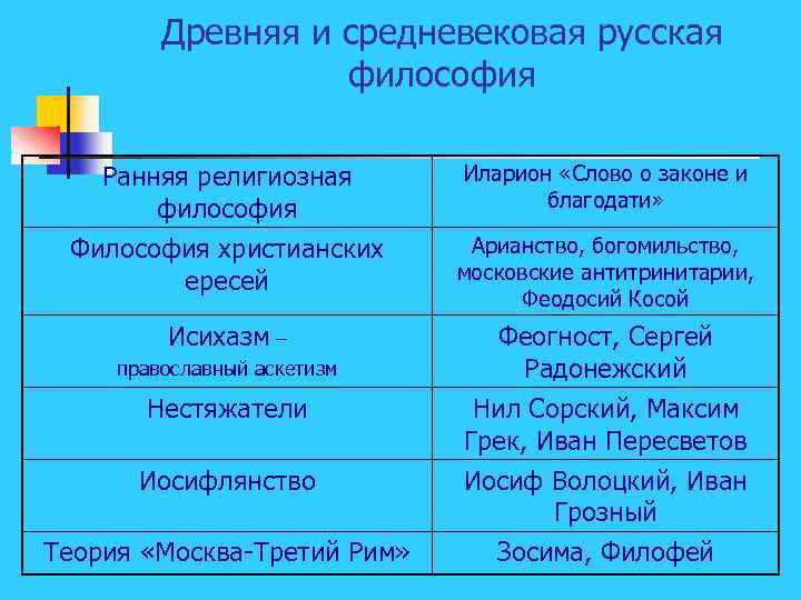 Древняя и средневековая русская философия Ранняя религиозная философия Иларион «Слово о законе и благодати»