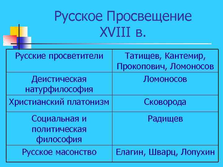 Русское Просвещение XVIII в. Русские просветители Деистическая натурфилософия Христианский платонизм Социальная и политическая философия