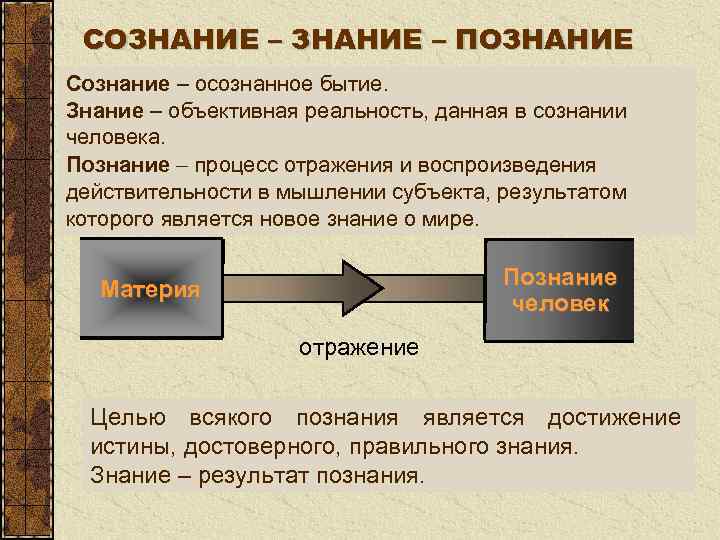 СОЗНАНИЕ – ПОЗНАНИЕ Сознание – осознанное бытие. Знание – объективная реальность, данная в сознании