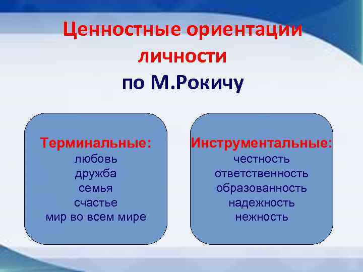 Ценностные ориентации личности по М. Рокичу Терминальные: Инструментальные: любовь дружба семья счастье мир во