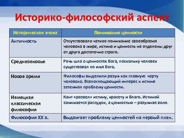 Историко-философский аспект Историческая эпоха Понимание ценности Античность Отсутствовало четкое понимание своеобразия человека в мире,