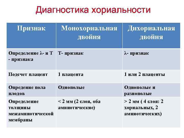 Диагностика хориальности Признак Монохориальная двойня Дихориальная двойня Определение λ- и Т Т- признака λ-