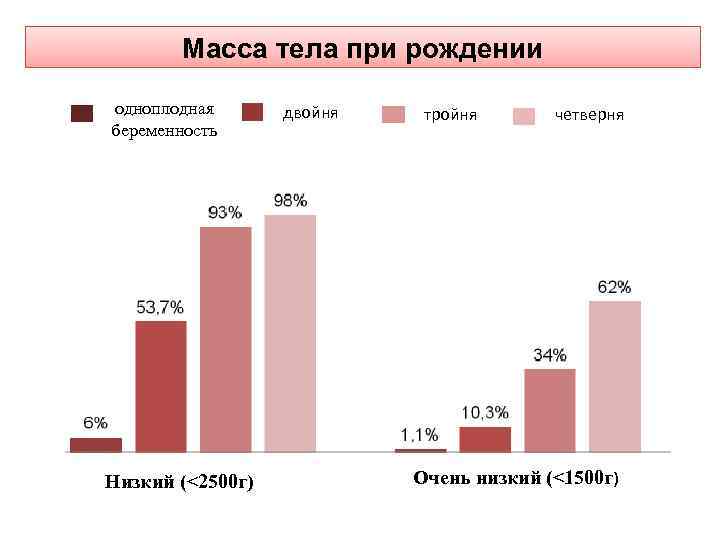 Масса тела при рождении одноплодная беременность Низкий (˂2500 г) двойня тройня четверня Очень низкий