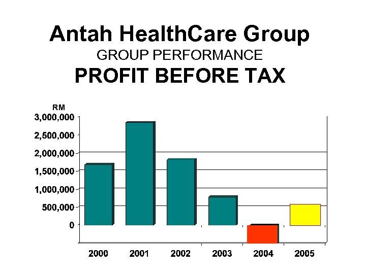 Antah Health. Care Group GROUP PERFORMANCE PROFIT BEFORE TAX RM 