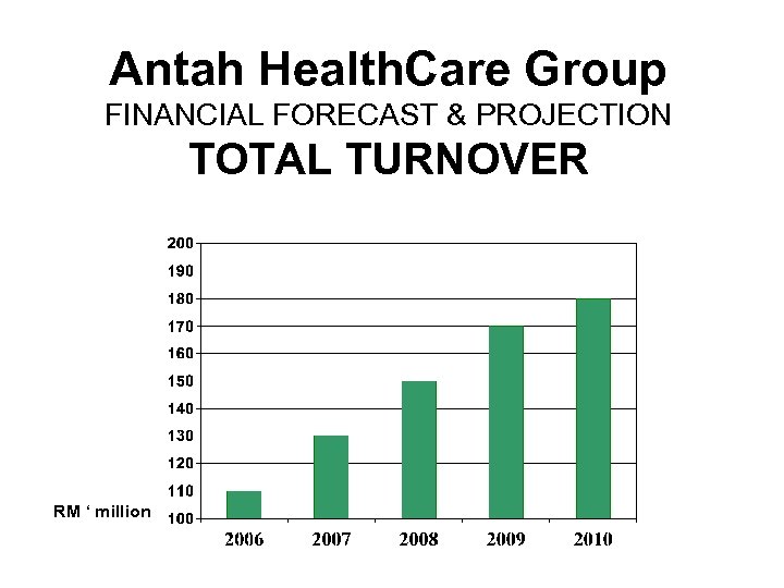 Antah Health. Care Group FINANCIAL FORECAST & PROJECTION TOTAL TURNOVER RM ‘ million 