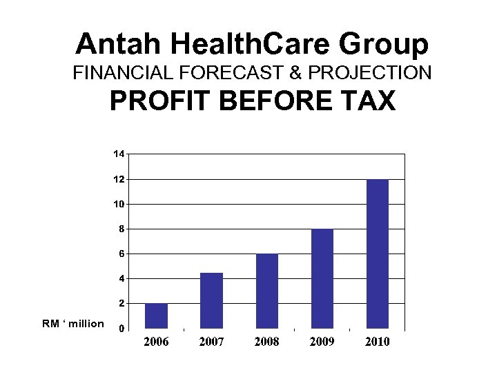 Antah Health. Care Group FINANCIAL FORECAST & PROJECTION PROFIT BEFORE TAX RM ‘ million